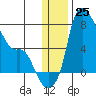Estus Point tide chart for Sunday, December 25, 2022