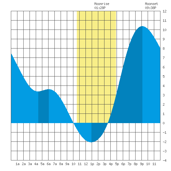 Estus Point tide chart for Monday, December 26, 2022