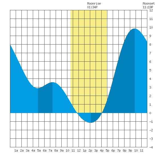 Estus Point tide chart for Tuesday, December 27, 2022