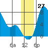 Estus Point tide chart for Tuesday, December 27, 2022