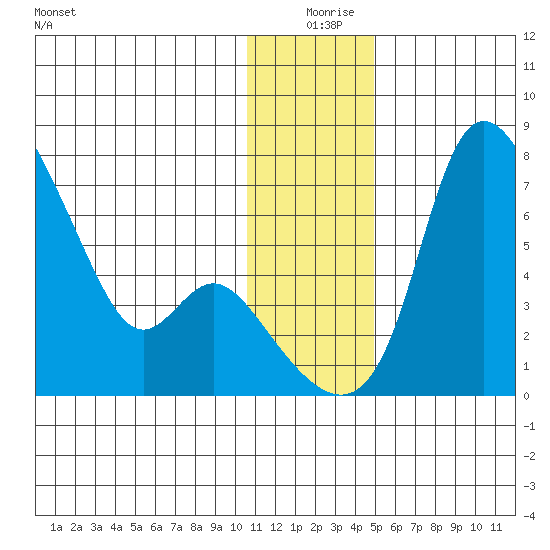 Estus Point tide chart for Wednesday, December 28, 2022
