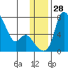 Estus Point tide chart for Wednesday, December 28, 2022