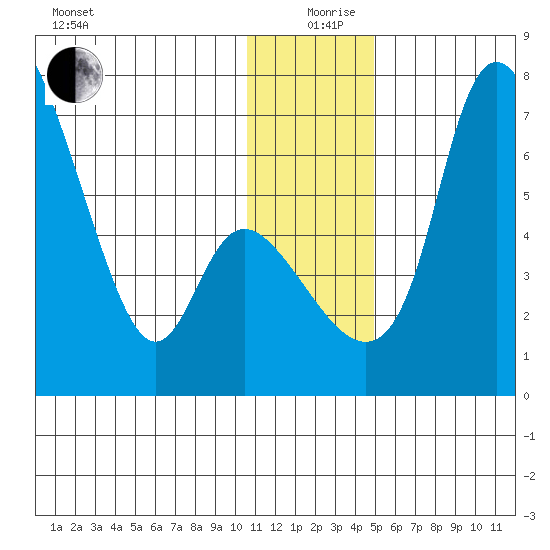 Estus Point tide chart for Thursday, December 29, 2022