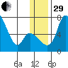 Estus Point tide chart for Thursday, December 29, 2022