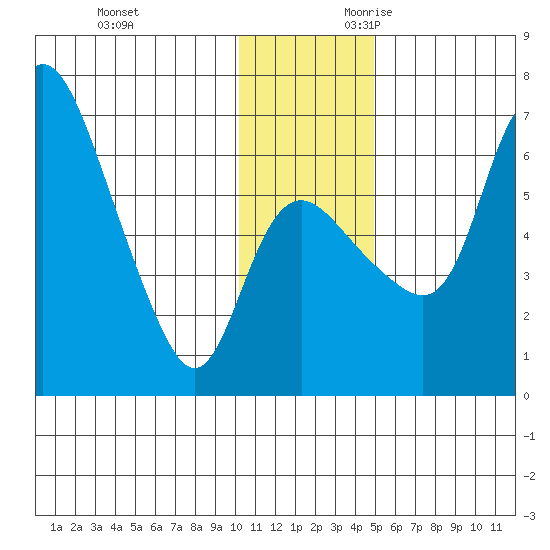 Estus Point tide chart for Friday, December 2, 2022