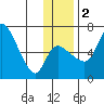 Estus Point tide chart for Friday, December 2, 2022