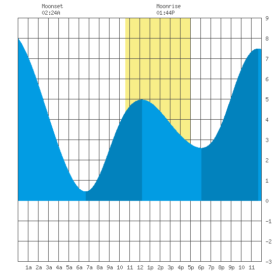 Estus Point tide chart for Friday, December 30, 2022