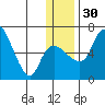 Estus Point tide chart for Friday, December 30, 2022