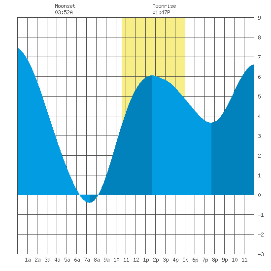 Estus Point tide chart for Saturday, December 31, 2022