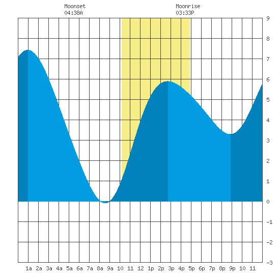 Estus Point tide chart for Saturday, December 3, 2022