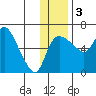 Estus Point tide chart for Saturday, December 3, 2022
