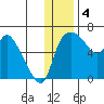 Estus Point tide chart for Sunday, December 4, 2022