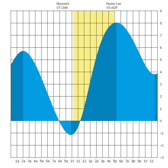 Estus Point tide chart for Monday, December 5, 2022