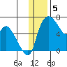 Estus Point tide chart for Monday, December 5, 2022