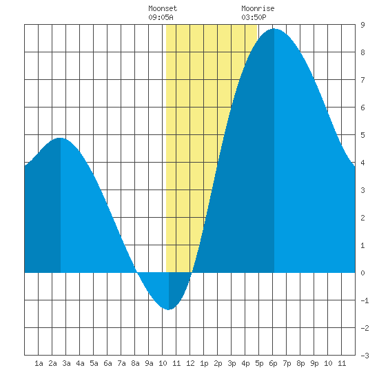 Estus Point tide chart for Tuesday, December 6, 2022