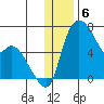 Estus Point tide chart for Tuesday, December 6, 2022