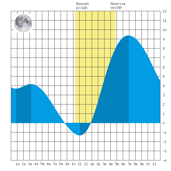 Estus Point tide chart for Wednesday, December 7, 2022
