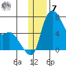 Estus Point tide chart for Wednesday, December 7, 2022