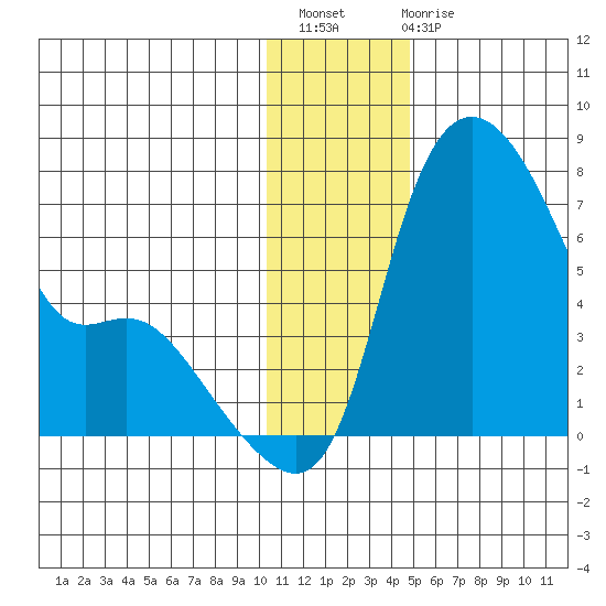 Estus Point tide chart for Thursday, December 8, 2022