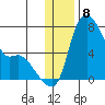 Estus Point tide chart for Thursday, December 8, 2022