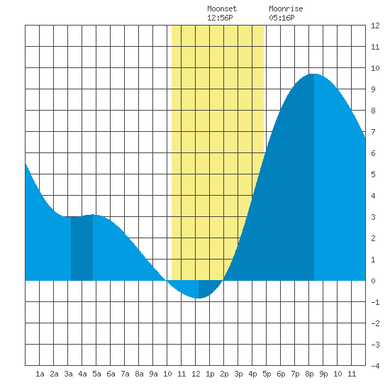 Estus Point tide chart for Friday, December 9, 2022