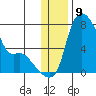 Estus Point tide chart for Friday, December 9, 2022