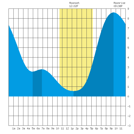 Estus Point tide chart for Tuesday, January 10, 2023