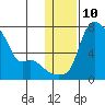 Estus Point tide chart for Tuesday, January 10, 2023