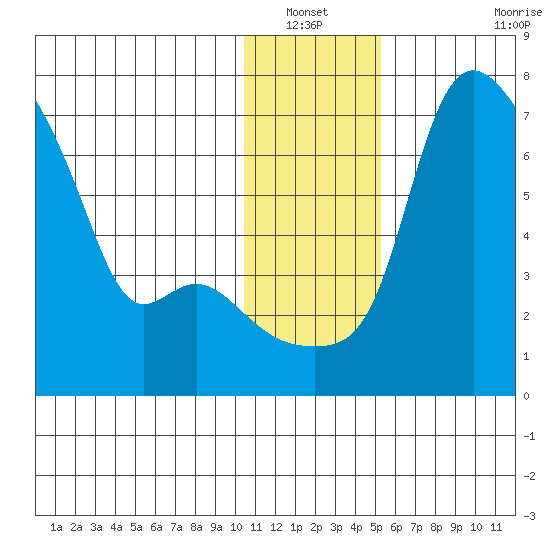 Estus Point tide chart for Wednesday, January 11, 2023
