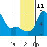 Estus Point tide chart for Wednesday, January 11, 2023