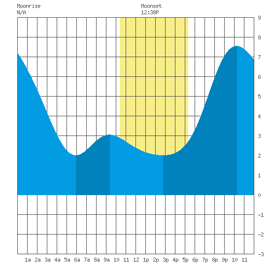 Estus Point tide chart for Thursday, January 12, 2023