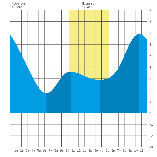 Estus Point tide chart for Friday, January 13, 2023