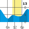 Estus Point tide chart for Friday, January 13, 2023