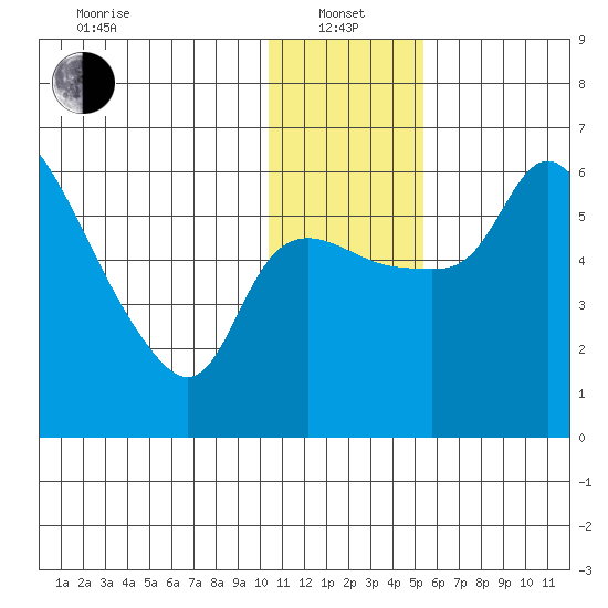 Estus Point tide chart for Saturday, January 14, 2023