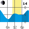 Estus Point tide chart for Saturday, January 14, 2023