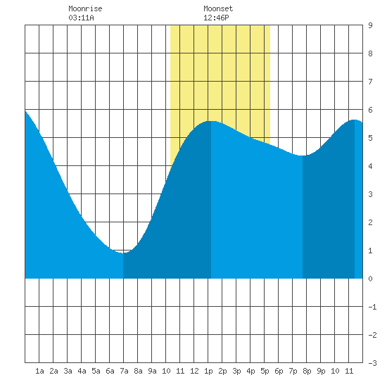 Estus Point tide chart for Sunday, January 15, 2023