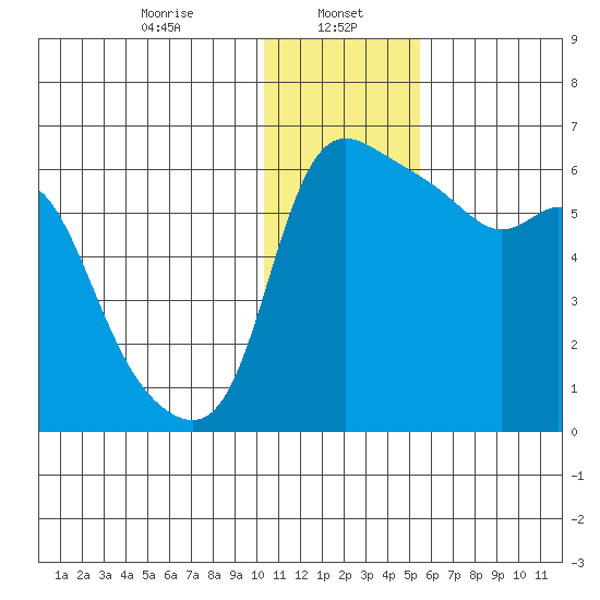 Estus Point tide chart for Monday, January 16, 2023