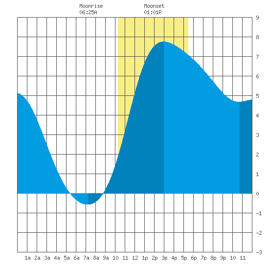 Estus Point tide chart for Tuesday, January 17, 2023