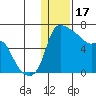 Estus Point tide chart for Tuesday, January 17, 2023