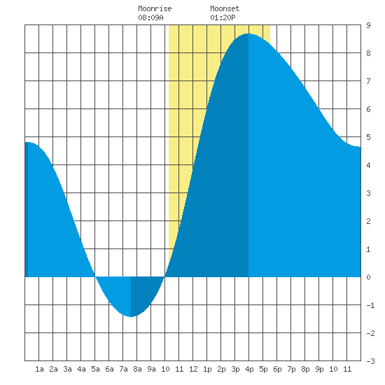Estus Point tide chart for Wednesday, January 18, 2023
