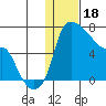 Estus Point tide chart for Wednesday, January 18, 2023