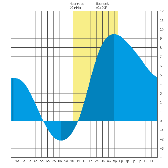 Estus Point tide chart for Thursday, January 19, 2023