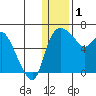 Estus Point tide chart for Sunday, January 1, 2023