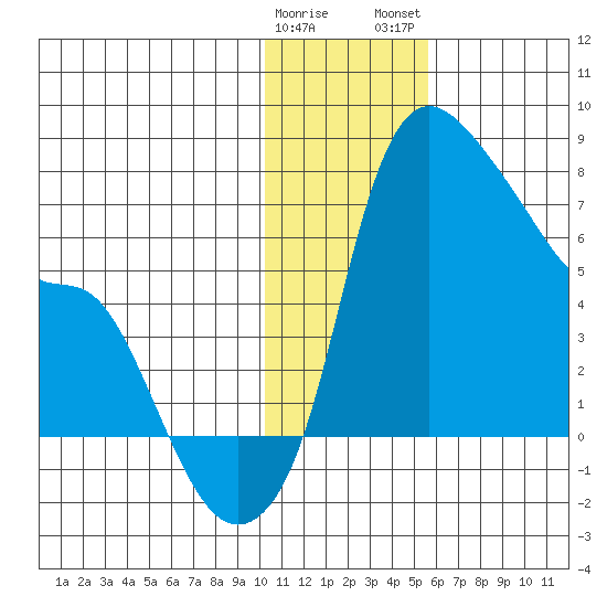 Estus Point tide chart for Friday, January 20, 2023