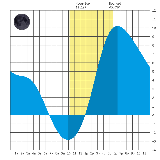 Estus Point tide chart for Saturday, January 21, 2023