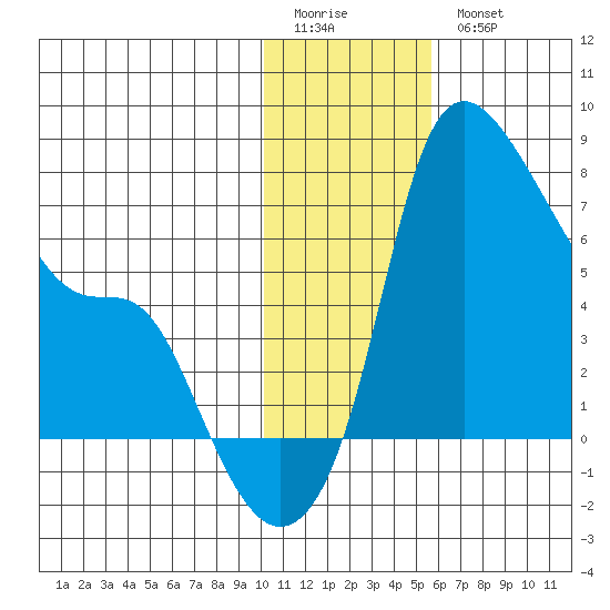 Estus Point tide chart for Sunday, January 22, 2023