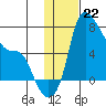 Estus Point tide chart for Sunday, January 22, 2023