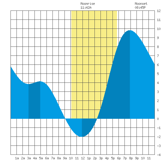 Estus Point tide chart for Monday, January 23, 2023