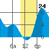 Estus Point tide chart for Tuesday, January 24, 2023