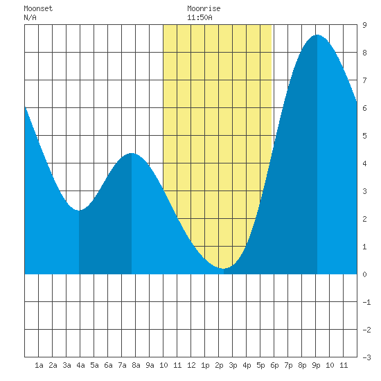 Estus Point tide chart for Wednesday, January 25, 2023